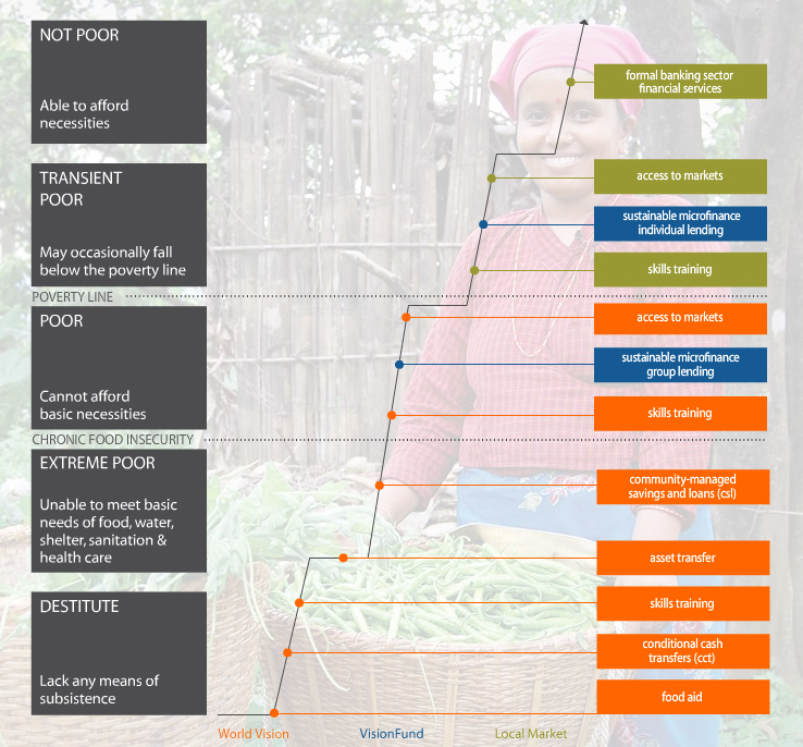 Economic Ladder