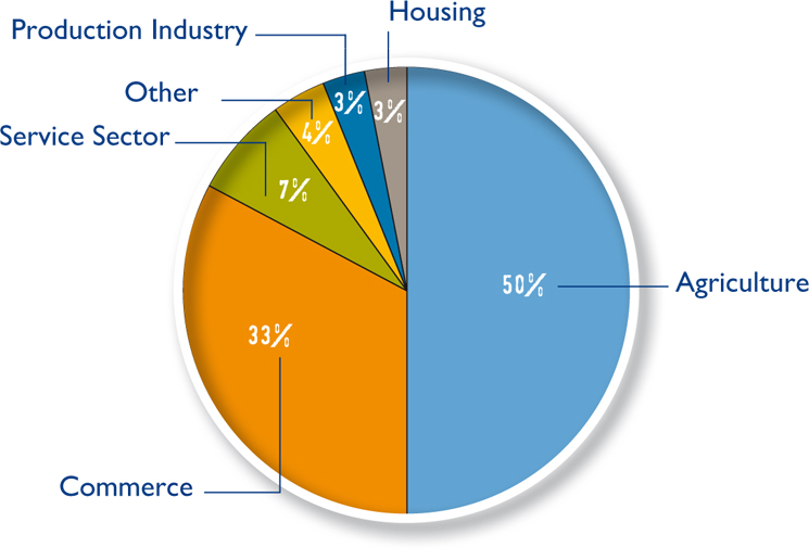 Pie Chart: What Types of Business Benefit